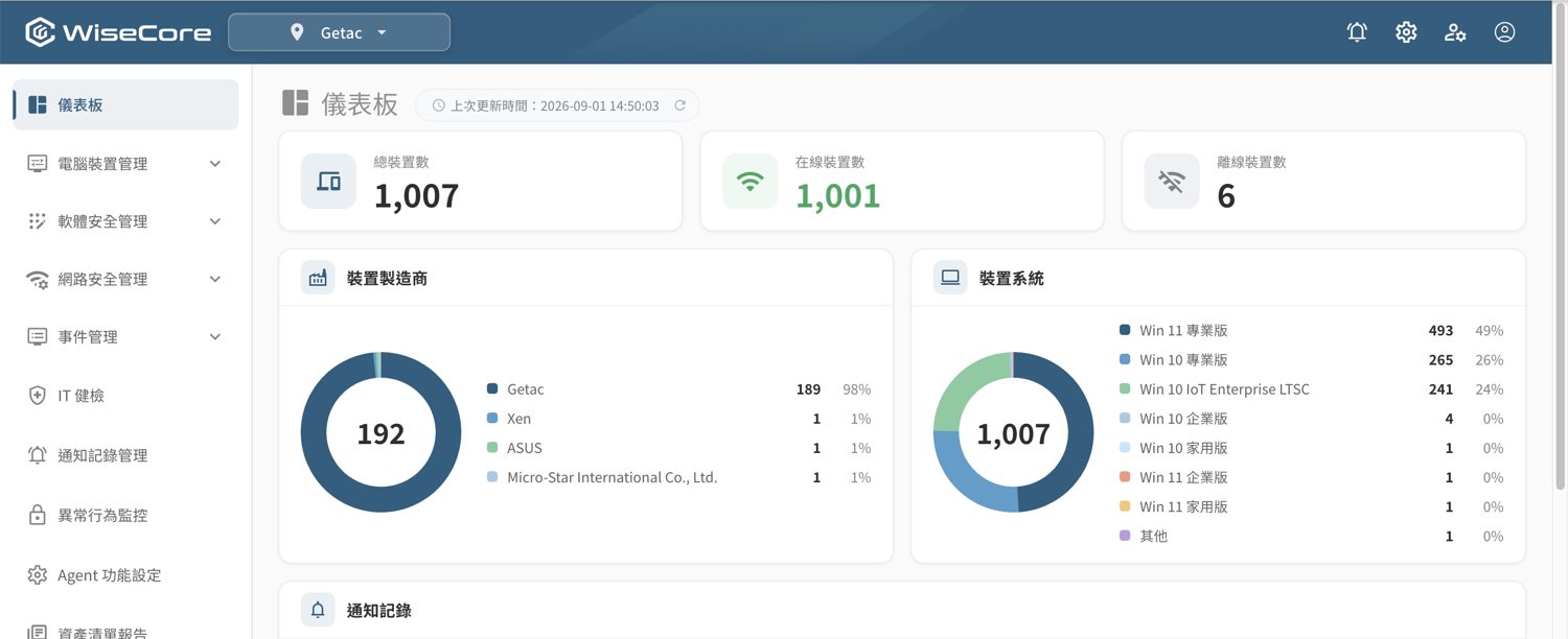 ▲ 儀表板——裝置在線狀態、製造商／系統分布與通知記錄